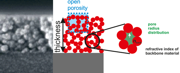 Ellipsometric porosimetry