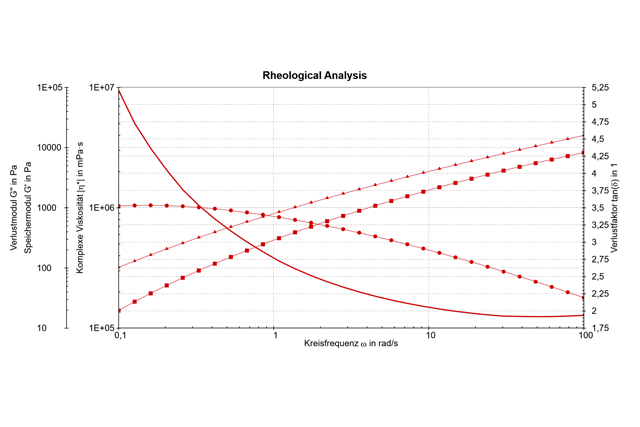 Rheologische Analyse