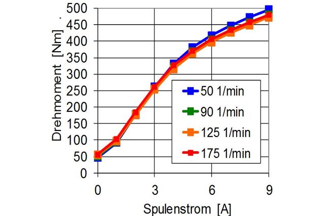 Übertragbares Drehmoment einer Hochmoment-MRF-Kupplung in Abhängigkeit vom Spulenstrom.