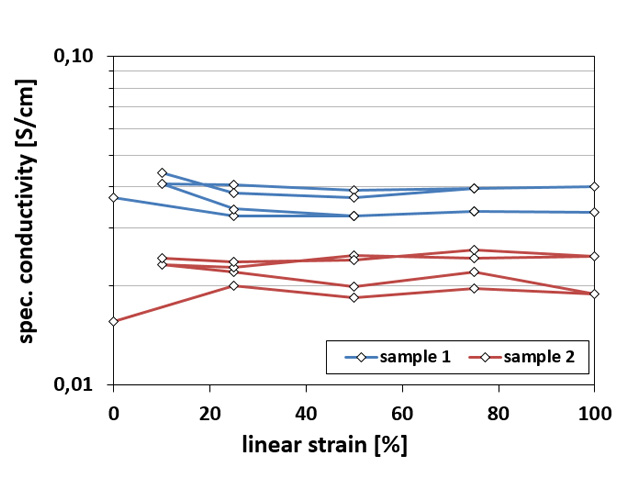 Specific conductivity as a function of elongation of a conductive elastomer