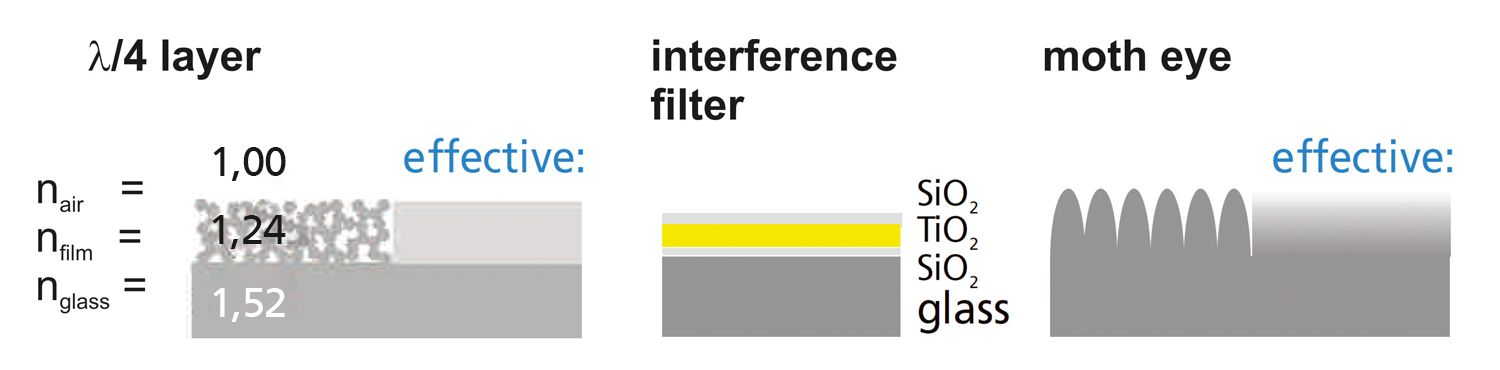 Optical anti-reflection coating of surfaces