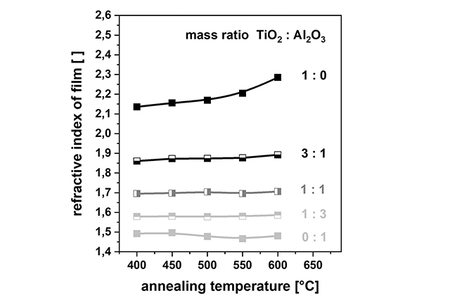 Refractive index of sol-gel layers 