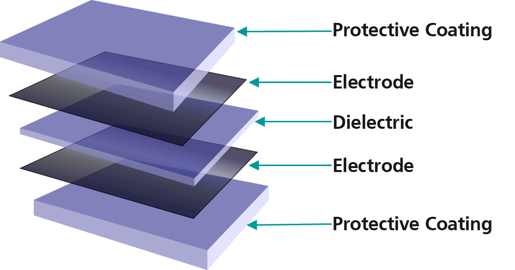 Design scheme of dielectric elastomers.