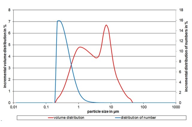 Exemplary Particle Distribution Exemplary Particle Distribution