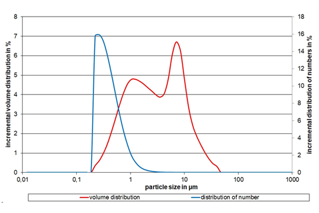 Exemplary Particle Distribution