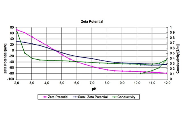 Zeta Potential Zeta Potential