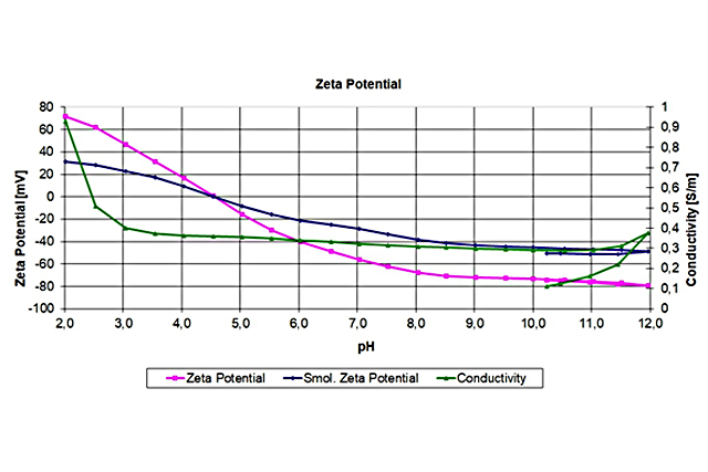 Zeta Potential